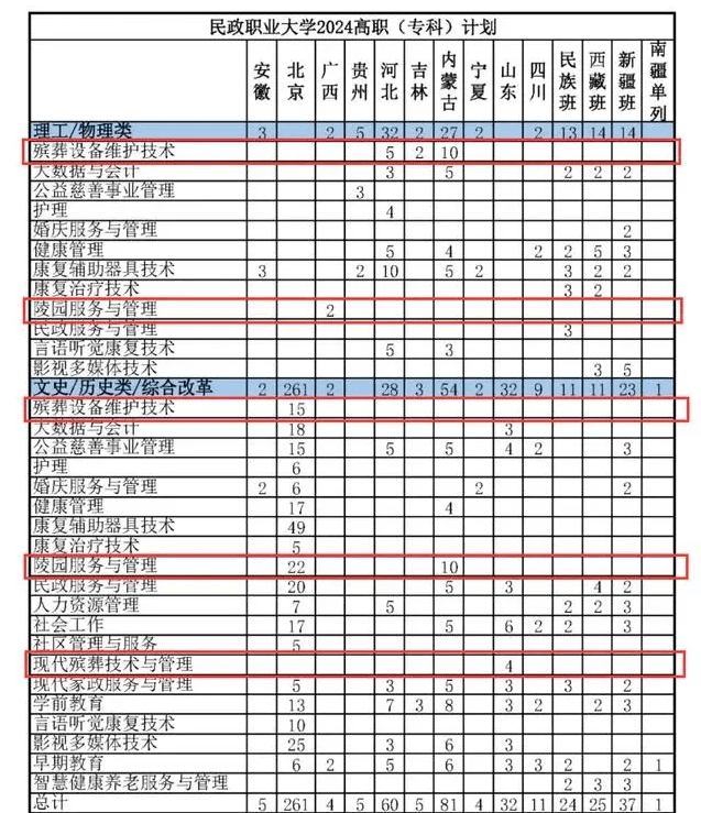 殡葬专业崛起：全国首个本科招生，行业规模破3000亿！